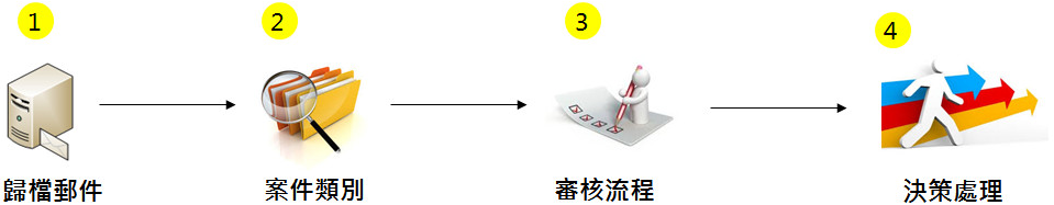  案件管理功能運作原理