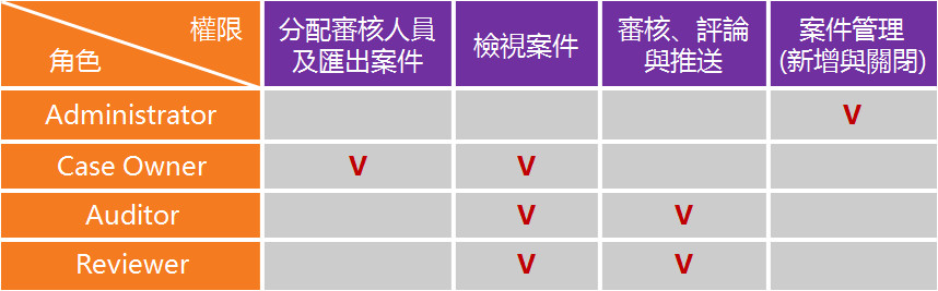  案件管理功能角色權限