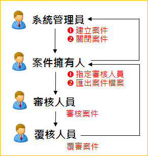  案件管理角色