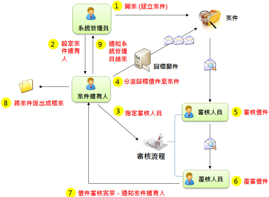  案件管理功能處理流程圖